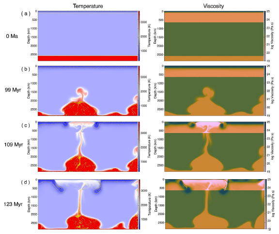 Temperature and viscosity changes in Earth's early mantle.