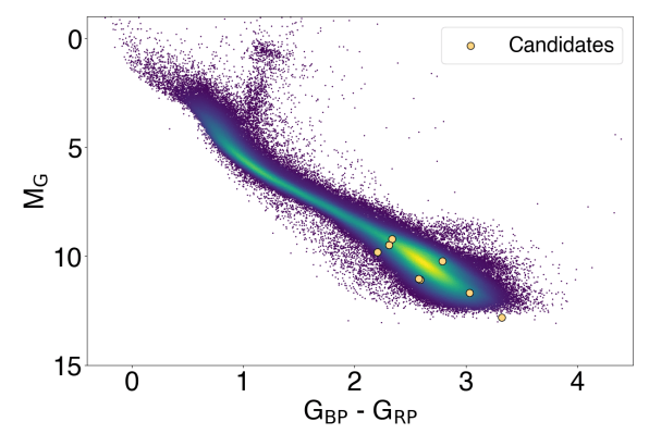 This research figure shows the seven candidates plotted on a color-magnitude diagram.  This indicates that all seven are M-dwarfs.  Image credit: Suazo et al.  2024 