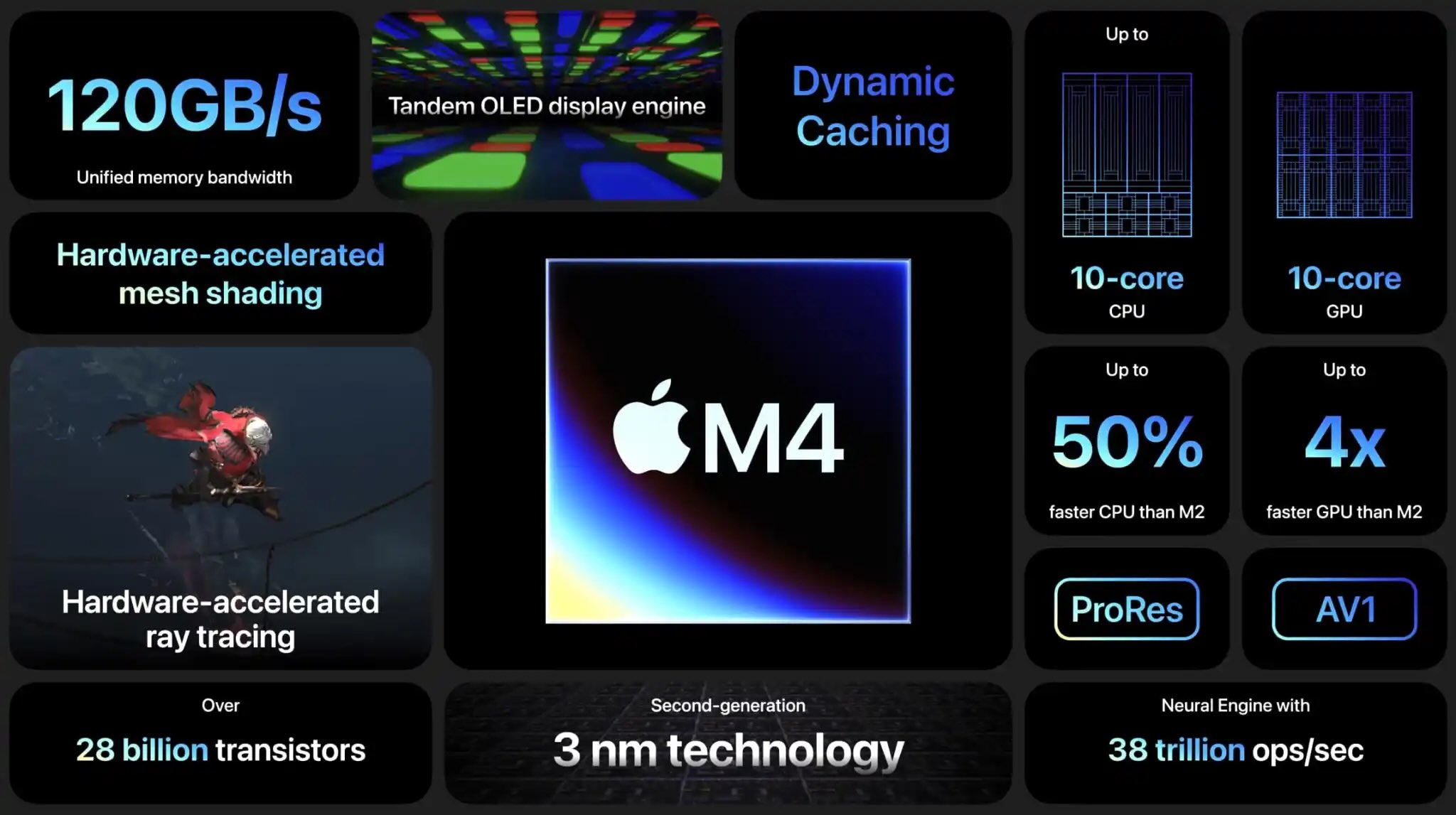 M4 vs M3 and M2 CPU, GPU specs