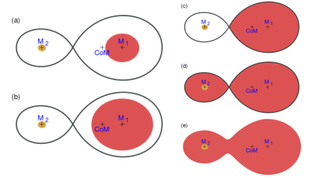 diagram showing five stars near black holes, each pair represented by a red and white figure-8