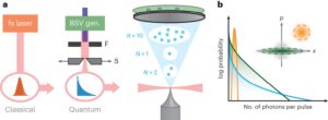 Read more about the article Researchers realize multiphoton electron emission with non-classical light