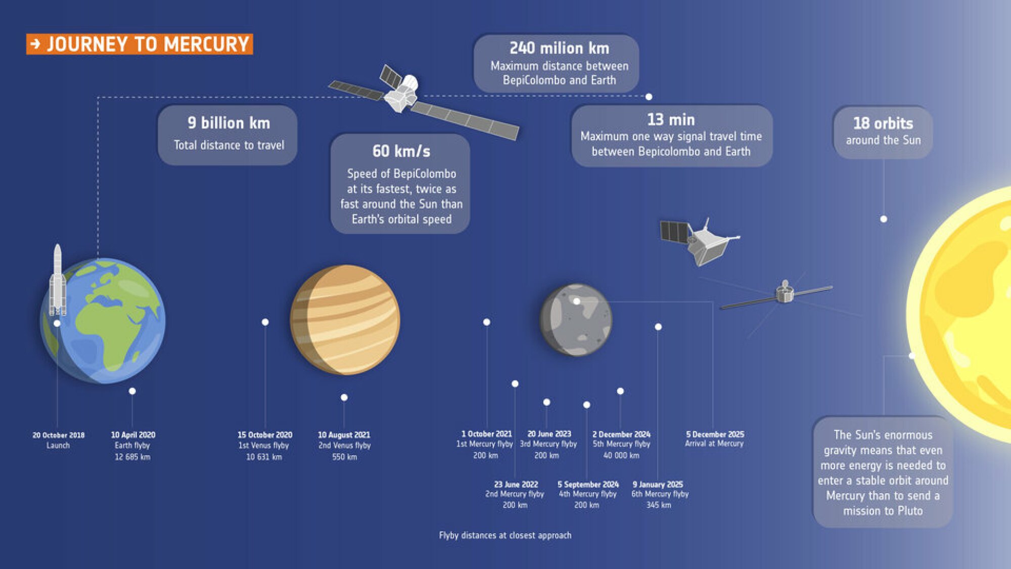 Explaining the difficulty of reaching Mercury