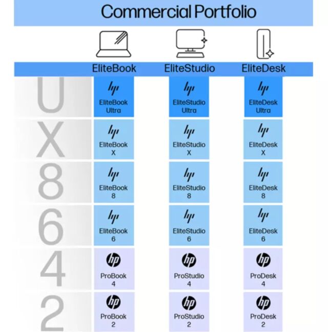 HP's new naming convention for commercial PCs.