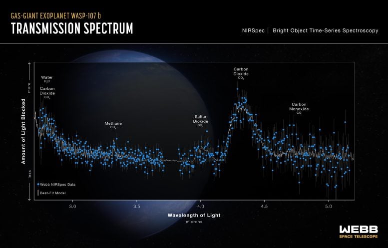 Transmission spectrum of the warm gas giant exoplanet WASP-107 b (Webb NIRSpec)