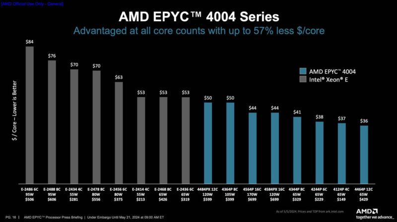 AMD EPYC $4004 per core