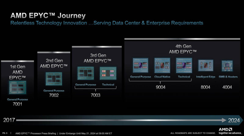 AMD EPYC family including EPYC 4004