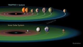 The entire Trappist-1 system will fit into the orbit of the Solar System's innermost planet, Mercury.