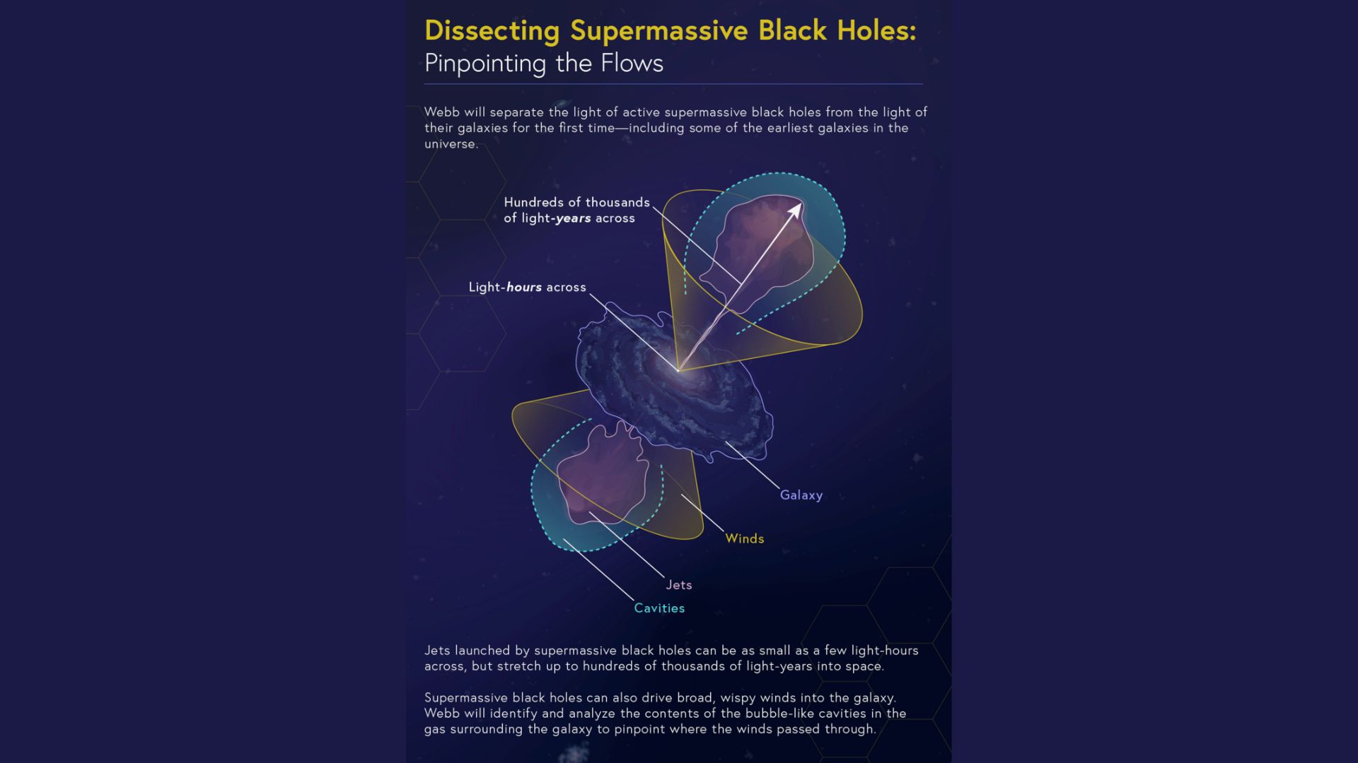 Infographic showing the various streams from the SMBH and its host galaxy. 