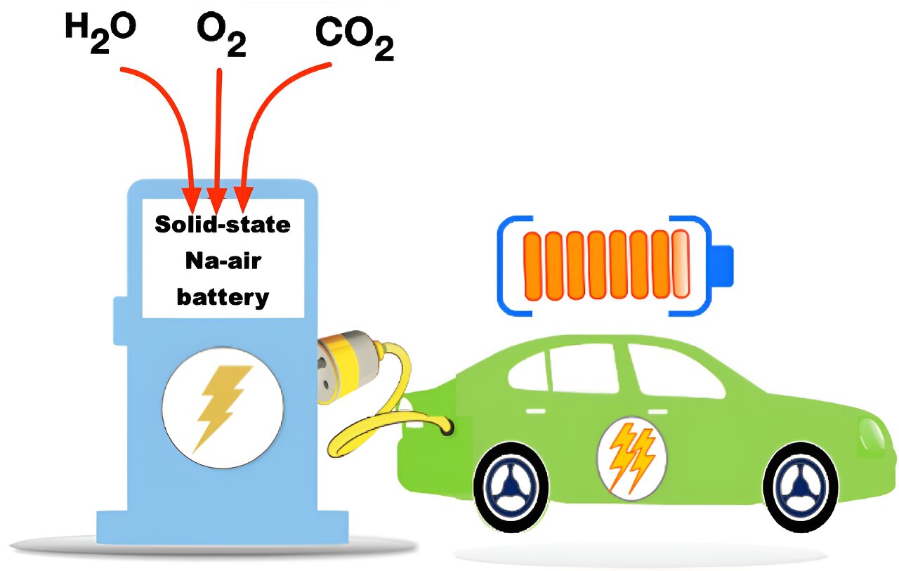 Read more about the article Researchers develop high-energy, high-efficiency all-solid sodium-air battery