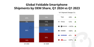 Read more about the article Huawei takes first place in Q1 2024 in global shipments of foldable smartphones with 5G support