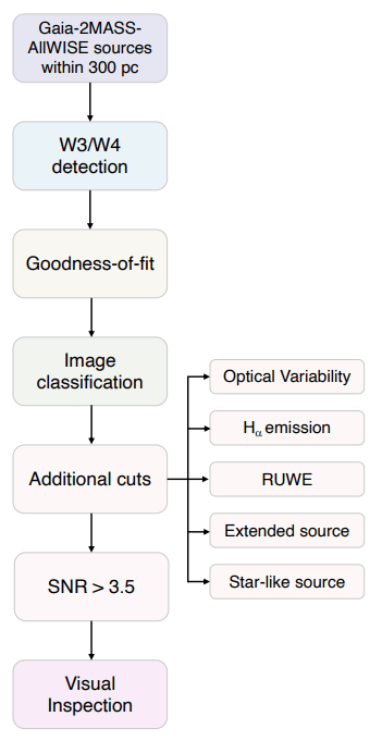 This research flowchart illustrates the process the team developed to find candidates for the Dyson Sphere.  Each step in the pipeline filters out our objects that do not match the expected emissions from Dyson Spheres.  Image credit: Suazo et al.  2024