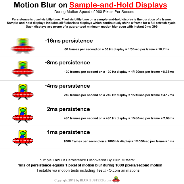 Fast-moving objects look significantly less blurry as you climb the frame rate curve.