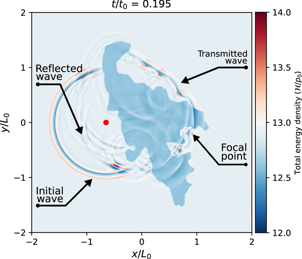 Read more about the article First observation of a focused plasma wave on the Sun