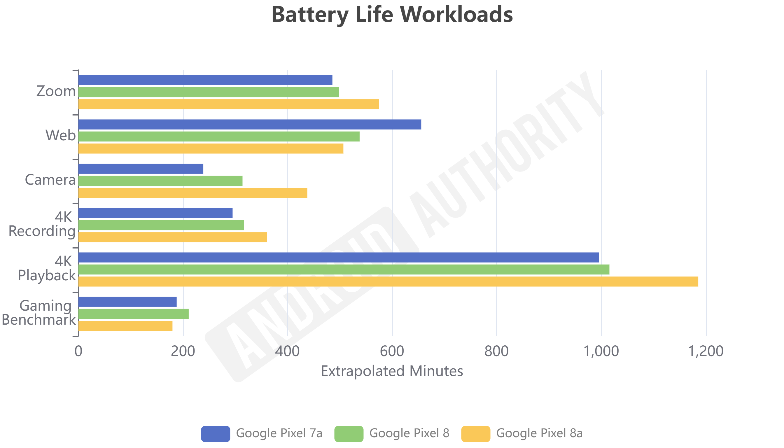 pixel 8a vs 8 vs 7a battery life metrics