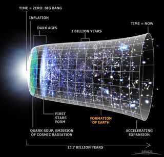 Our current understanding of the history of the universe is visualized above, with time flowing from left to right.