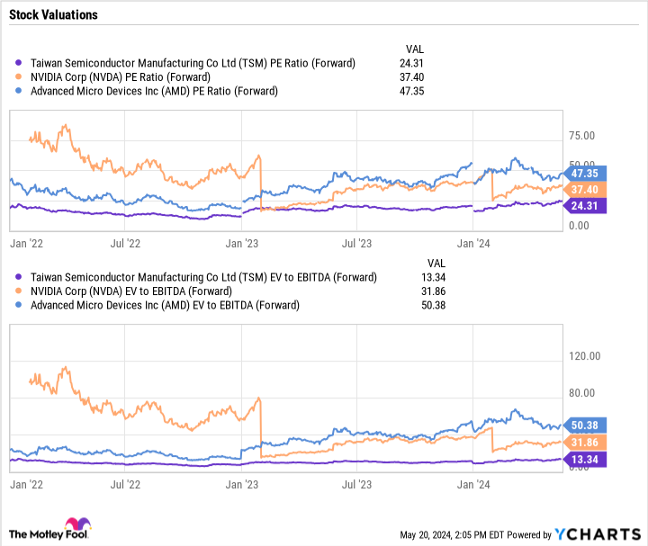 TSM PE Ratio (Forward) Chart