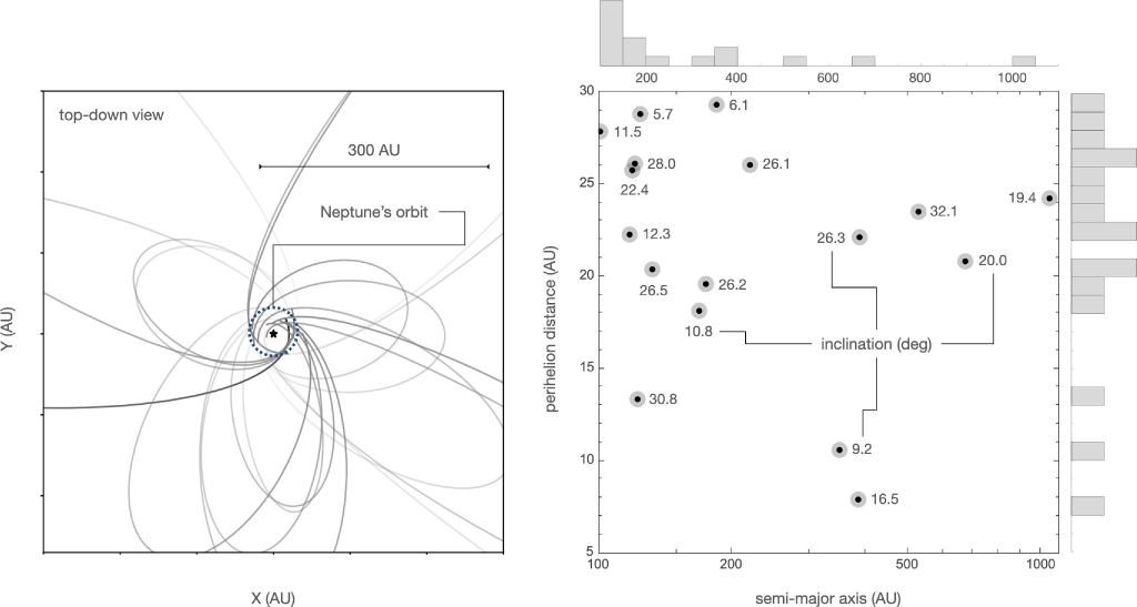 This study figure shows the 17 planets, their orbits, their perihelions, semi-major axes, and their declinations.  Image credit: Batygin et al.  2024 