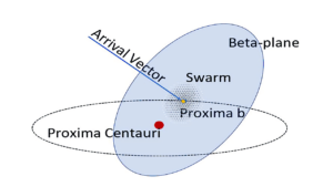 Read more about the article Swarming Proxima Centauri: Coherent Picocosmic Vessels Plunge Across Interstellar Distances Astrobiology