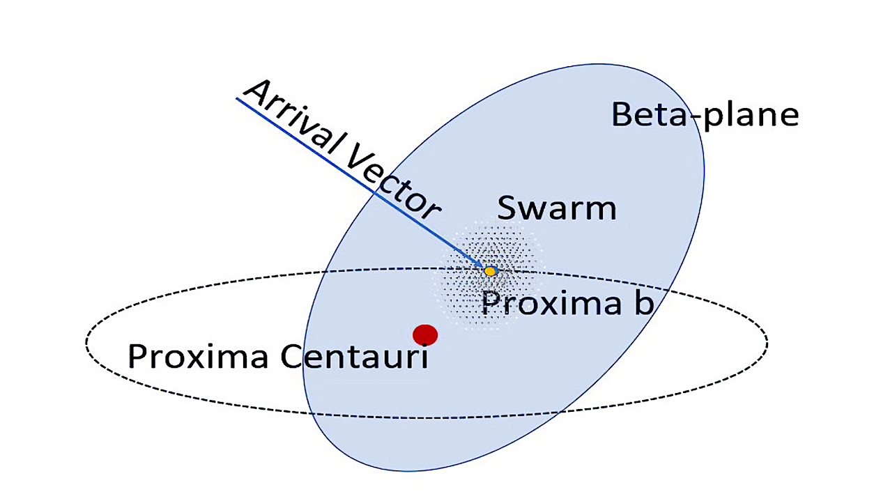 Read more about the article Swarming Proxima Centauri: Coherent Picocosmic Vessels Plunge Across Interstellar Distances Astrobiology