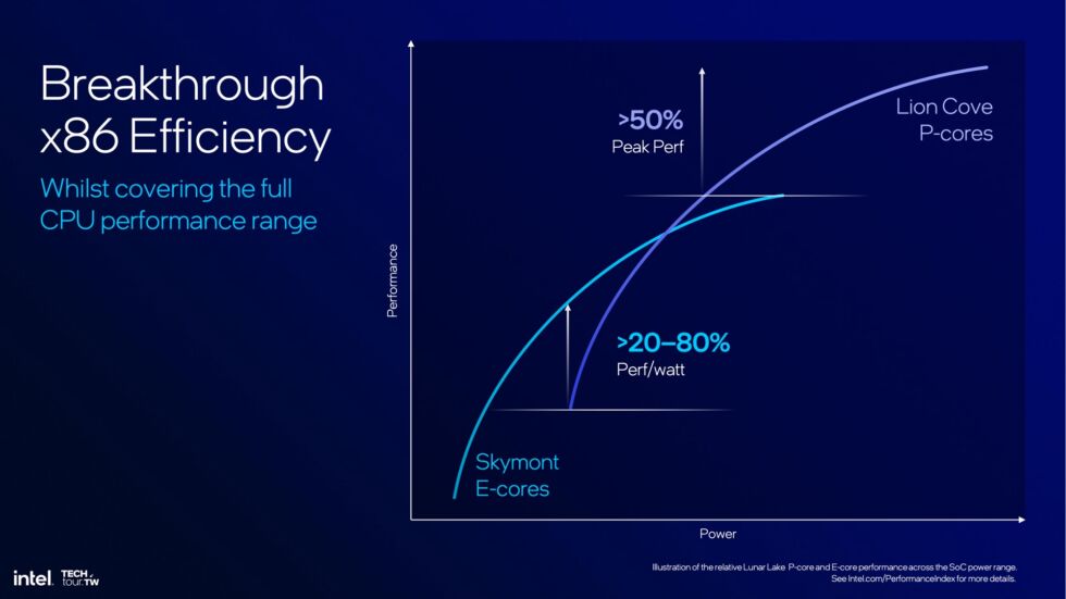 Lunar Lake continues to use a combination of P-cores and E-cores that allow the chip to handle a mix of low-intensity and high-performance workloads without using more power than necessary.