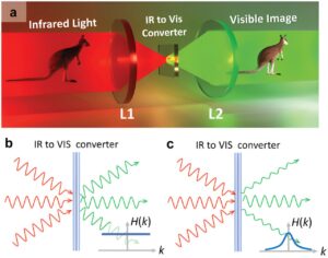 Read more about the article A new all-optical approach could miniaturize night vision technology