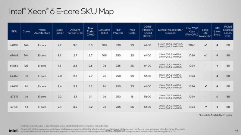 Intel Xeon 6700E SKU list