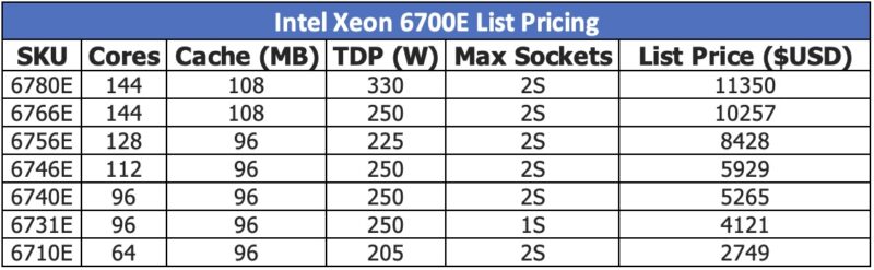 Intel Xeon 6700E Price List