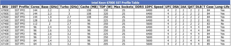 Intel Xeon 6700E SST profiles