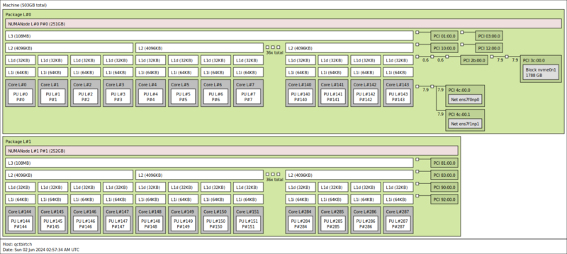 2p Intel Xeon 6766E QCT topology