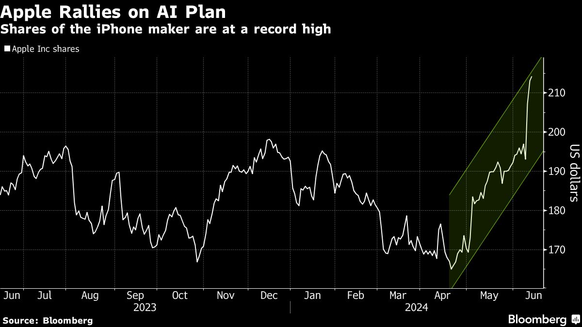 Read more about the article Apple has $230 billion a week to Bet AI iPhones are a must