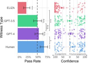 Read more about the article People struggle to tell ChatGPT people apart in five-minute chat conversations, tests show