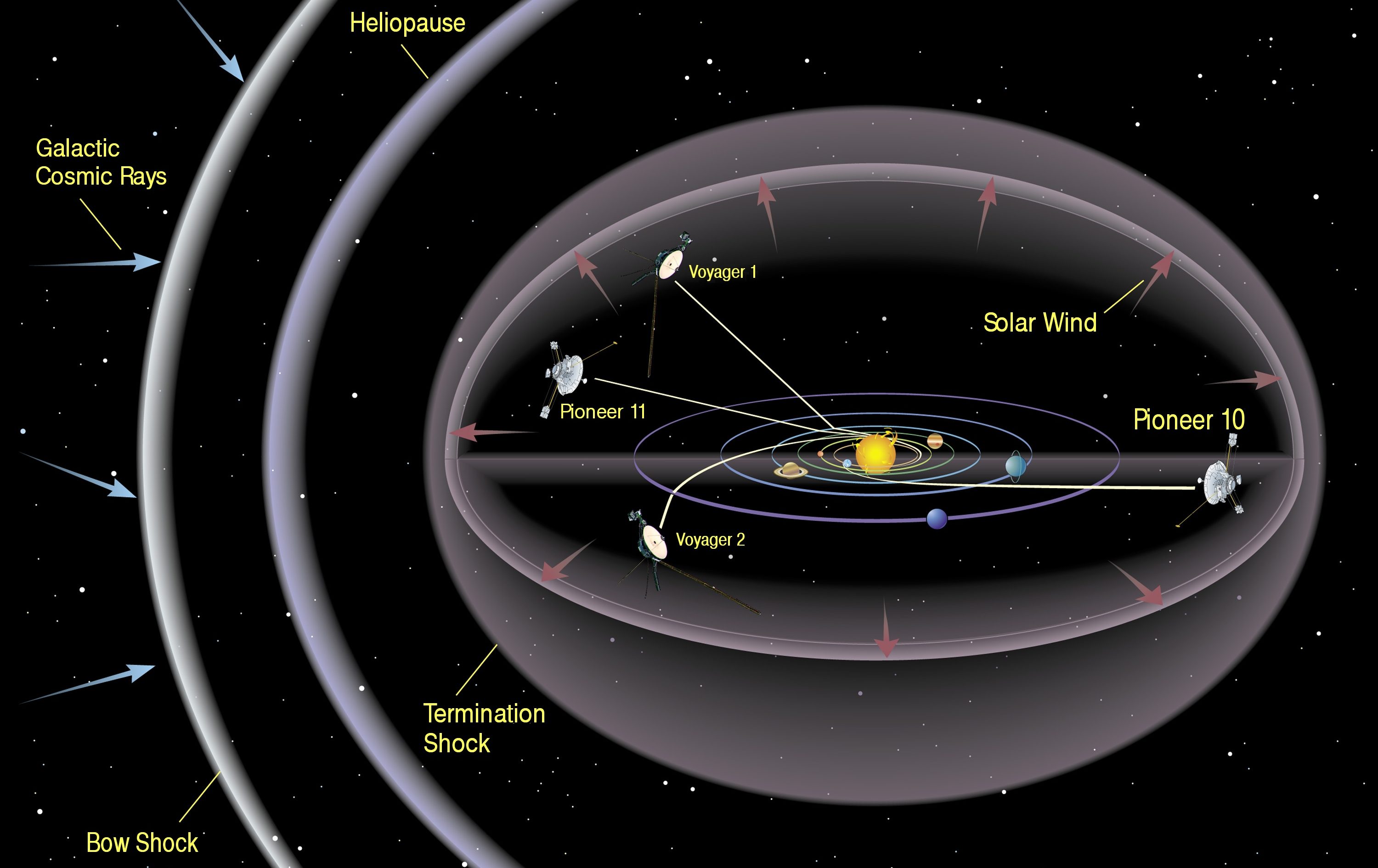 A diagram of the solar system illustrates the heliosphere, detailing the termination shock, heliopause, and nose shock, along with the trajectories of Pioneer 10, Pioneer 11, Voyager 1, and Voyager 2. This visualization highlights key aspects of basic science in our cosmic neighborhood.