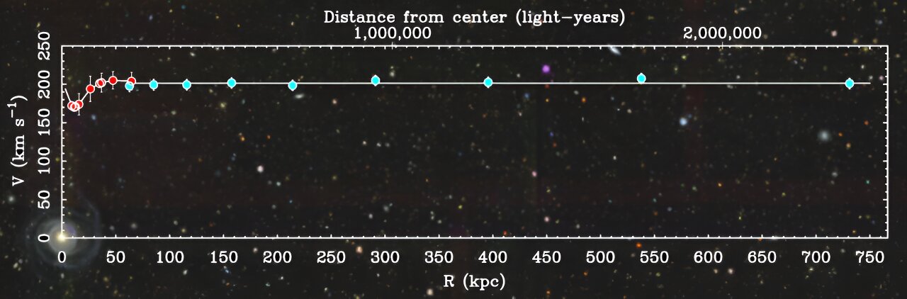 You are currently viewing MOND vs. Dark Matter: Research Shows Galaxies’ Rotation Curves Remain Flat Indefinitely