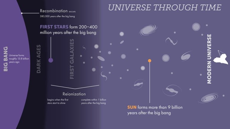 Infographic of the universe through time