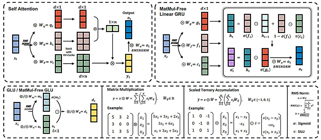 Read more about the article Software engineers are developing a way to run AI language models without matrix multiplication