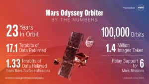 Read more about the article NASA’s Mars Odyssey orbiter captured a massive volcano in nearly 100,000 orbits