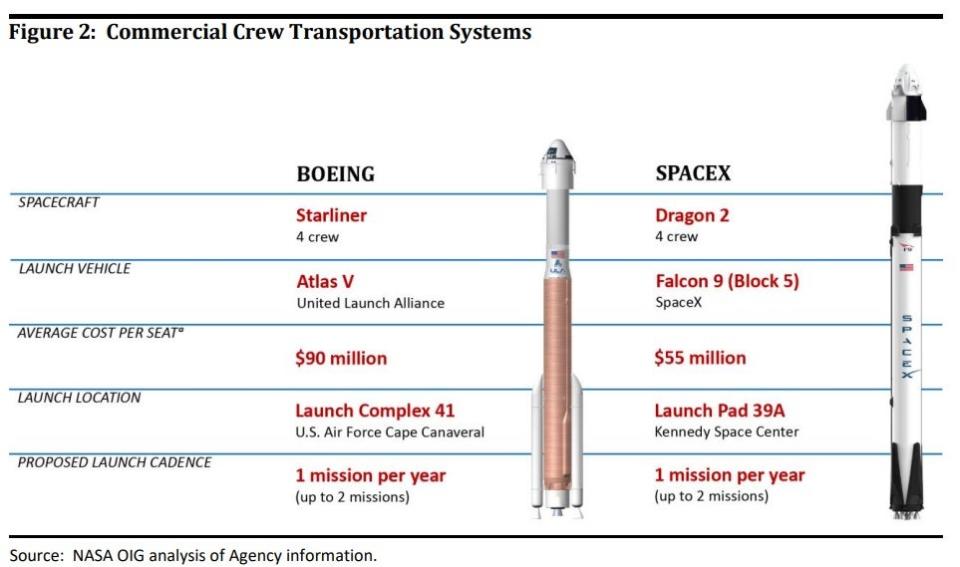 Boeing's Starliner and SpaceX's Crew Dragon are fundamentally different rockets.