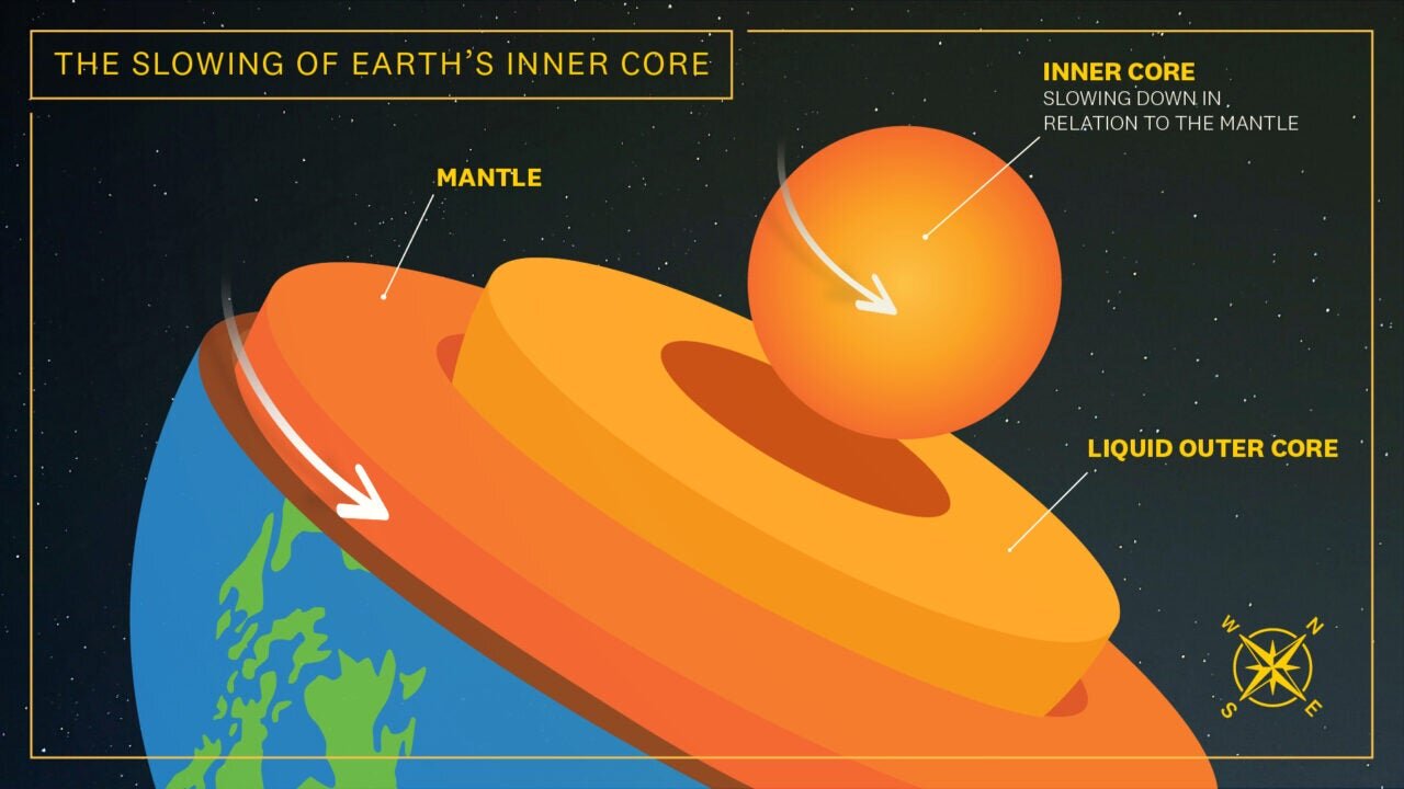 Read more about the article A study confirms that the rotation of the Earth’s inner core has slowed down