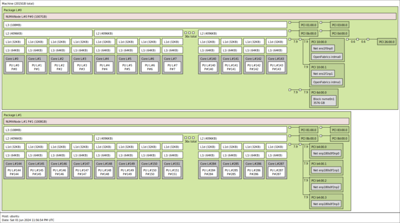 2p Intel Xeon 6780E Supermicro topology