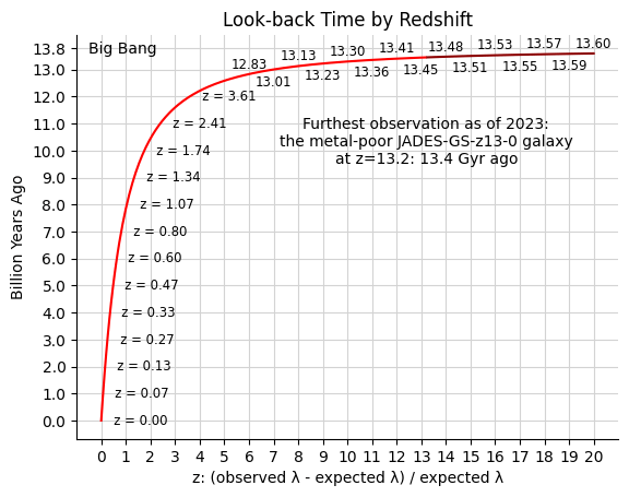 The lookback time of extragalactic observations by their redshift to z=20.  Image Credit: By Sandizer - Own work, CC0, https://commons.wikimedia.org/w/index.php?curid=140812763