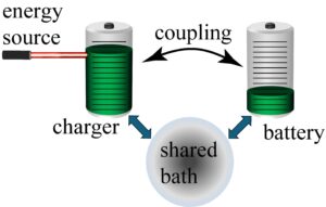 Read more about the article Non-reciprocal quantum batteries show remarkable capacity and efficiency