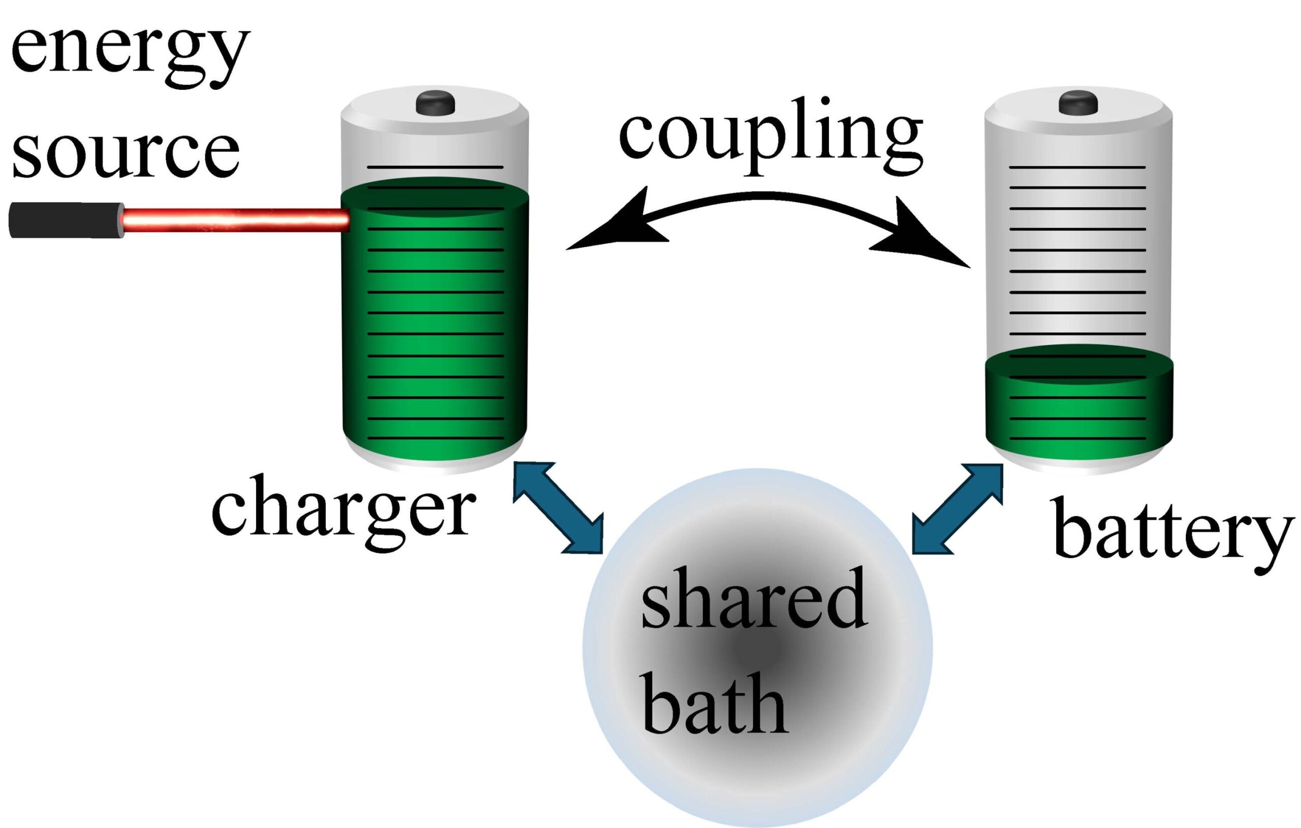 Read more about the article Non-reciprocal quantum batteries show remarkable capacity and efficiency