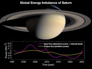 Read more about the article Scientists discover massive energy imbalance on Saturn