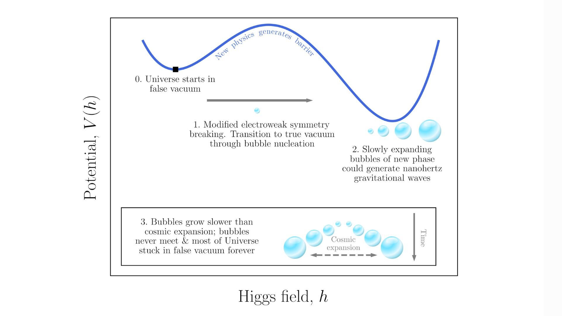 Read more about the article Supercooled phase transitions: Can they explain gravitational wave signals?