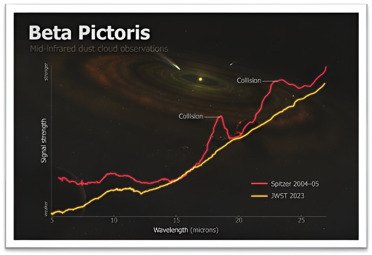 You are currently viewing The Webb telescope reveals an asteroid collision in a neighboring star system