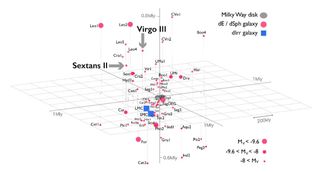 An x, y, and z axis diagram showing where the two new galaxies are located relative to the disk of the Milky Way.