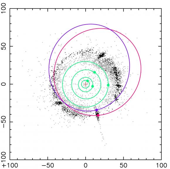 Schematic diagram showing the orbits of the two objects discovered (red: 2020 KJ60, purple: 2020 KK60).  The plus symbol represents the Sun, and the green lines represent the orbits of Jupiter, Saturn, Uranus, and Neptune from the inside out.  The numbers on the vertical and horizontal axes represent the distance from the Sun in astronomical units (au, one au corresponds to the distance between the Sun and the Earth).  The black dots represent classical Kuiper belt objects, believed to be a group of icy planetesimals that formed in situ in the early Solar System and are distributed near the ecliptic plane.  Gray dots represent outer Solar System objects with a semimajor axis greater than 30 au.  These include objects scattered from Neptune, so they extend far and many have orbits inclined with respect to the plane of the ecliptic.  The circles and dots in the figure represent their positions on June 1, 2024 Credit: JAXA