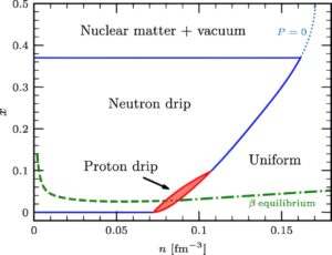 Read more about the article Researchers predict new phase in neutron stars that favors ‘nuclear paste’