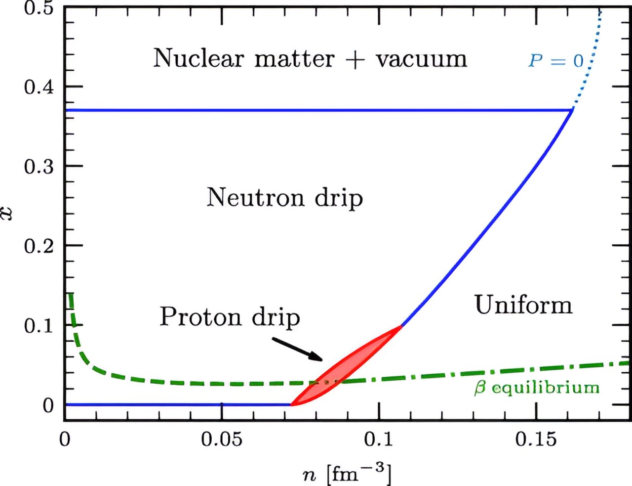 Read more about the article Researchers predict new phase in neutron stars that favors ‘nuclear paste’