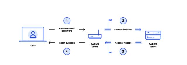 A more detailed illustration of RADIUS using a password authentication protocol over UDP.